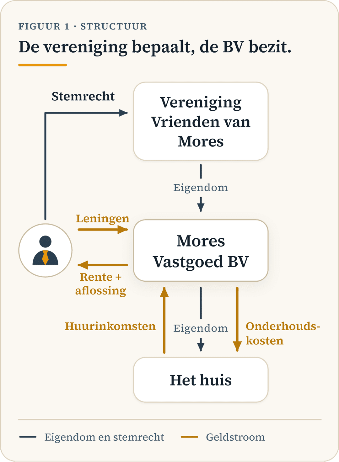 Structuur: vereniging, BV en het huis